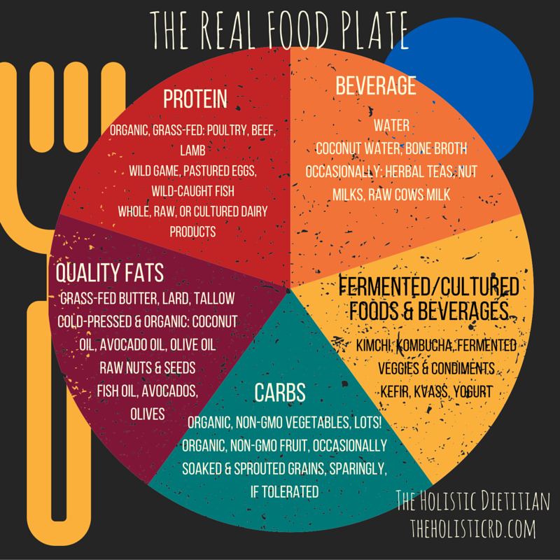 The REAL food plate-- The Holistic Dietitian